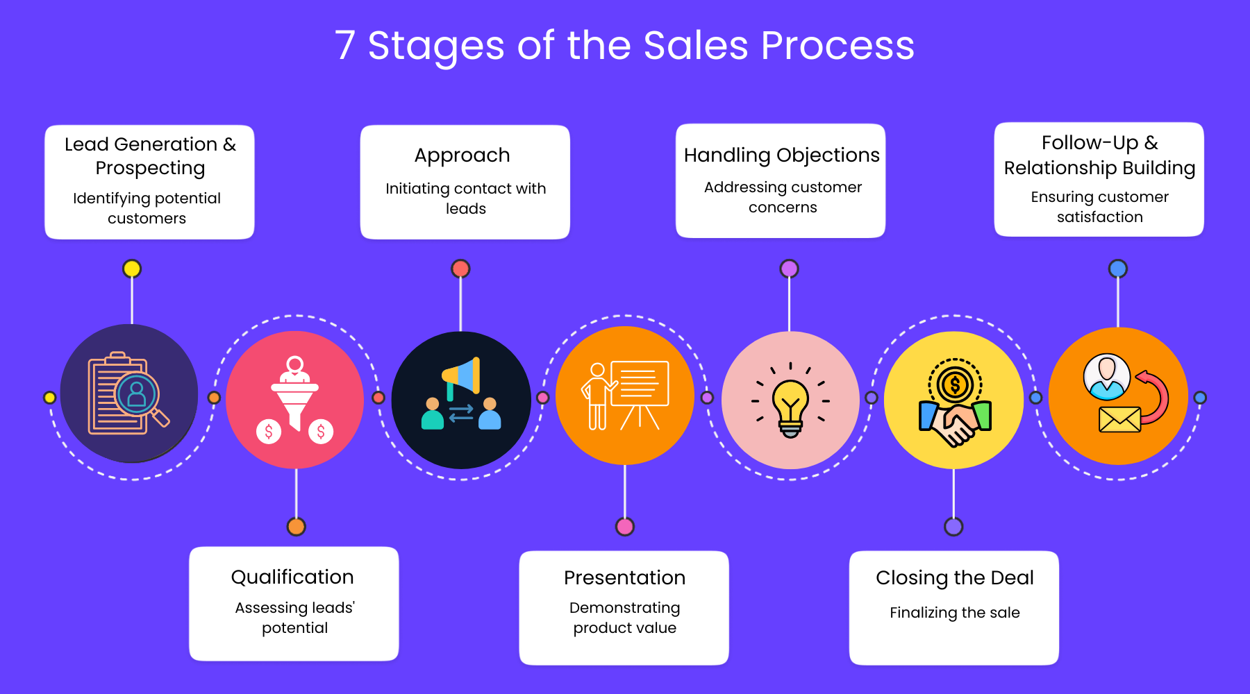 7 Stages of the Sales Process