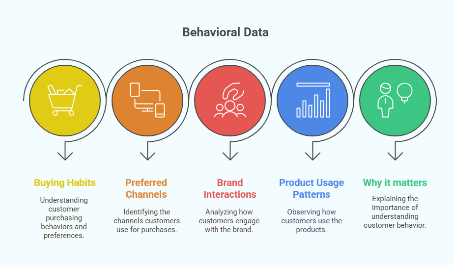 Behavioral Data