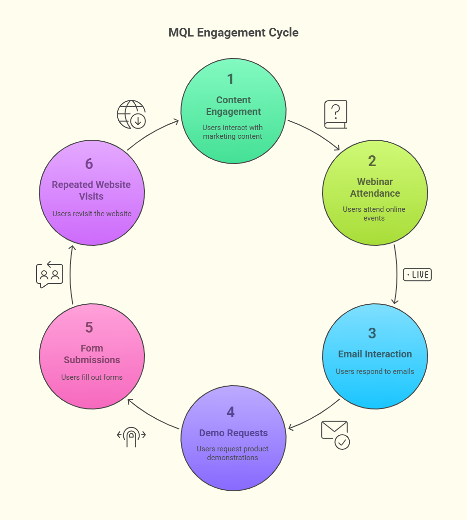 Common Actions That Define an MQL