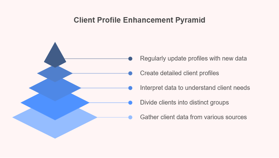How to Create a Data Rich Customer Profile