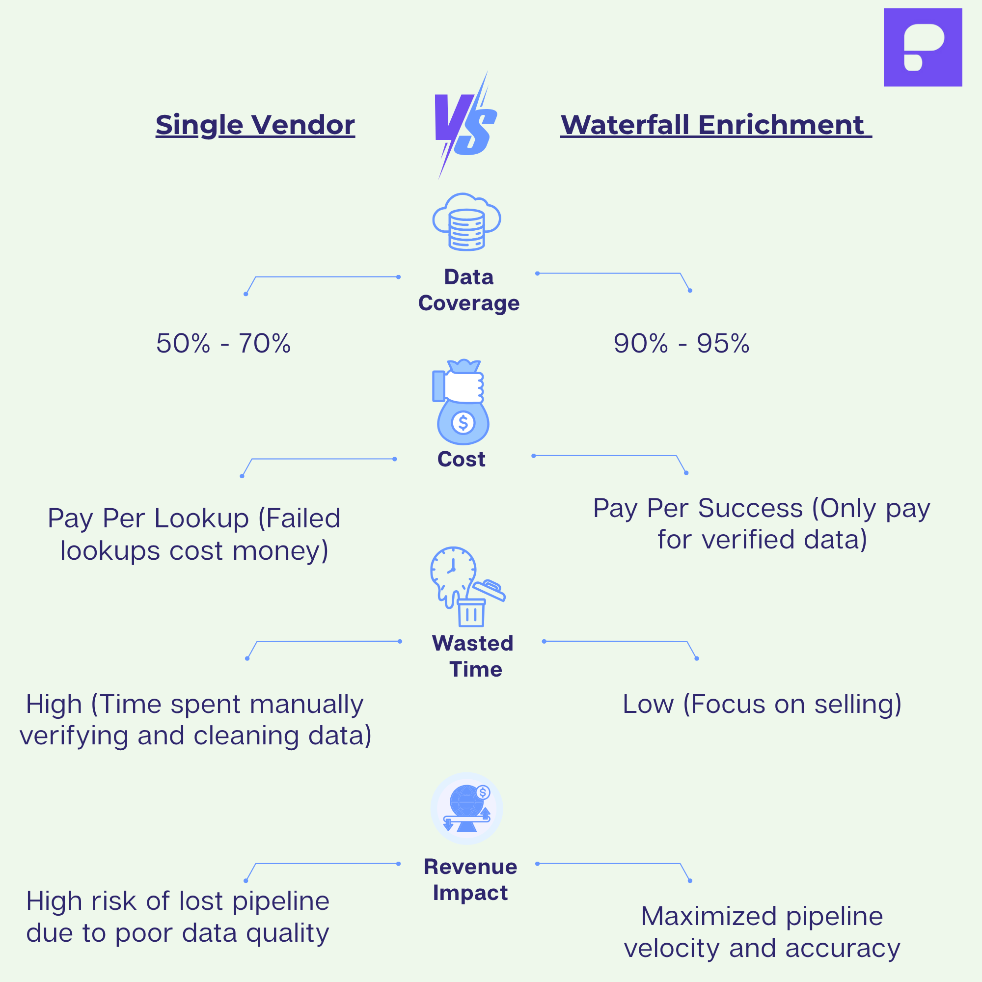 The ROI of Waterfall Enrichment vs. Single-Source