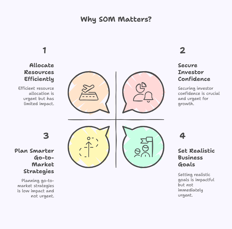 Why SOM Matters