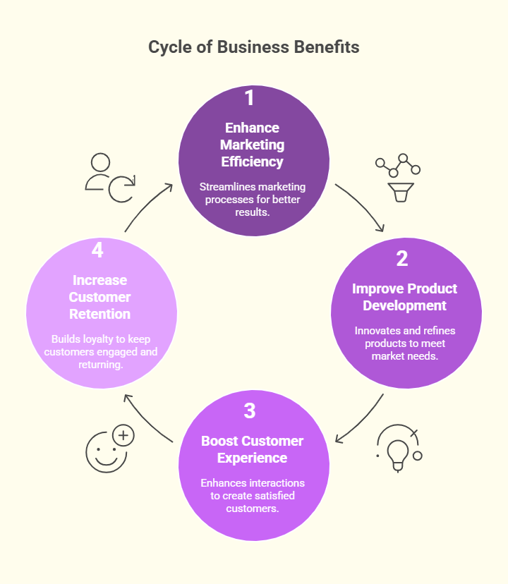 Why is a Customer Profile Important