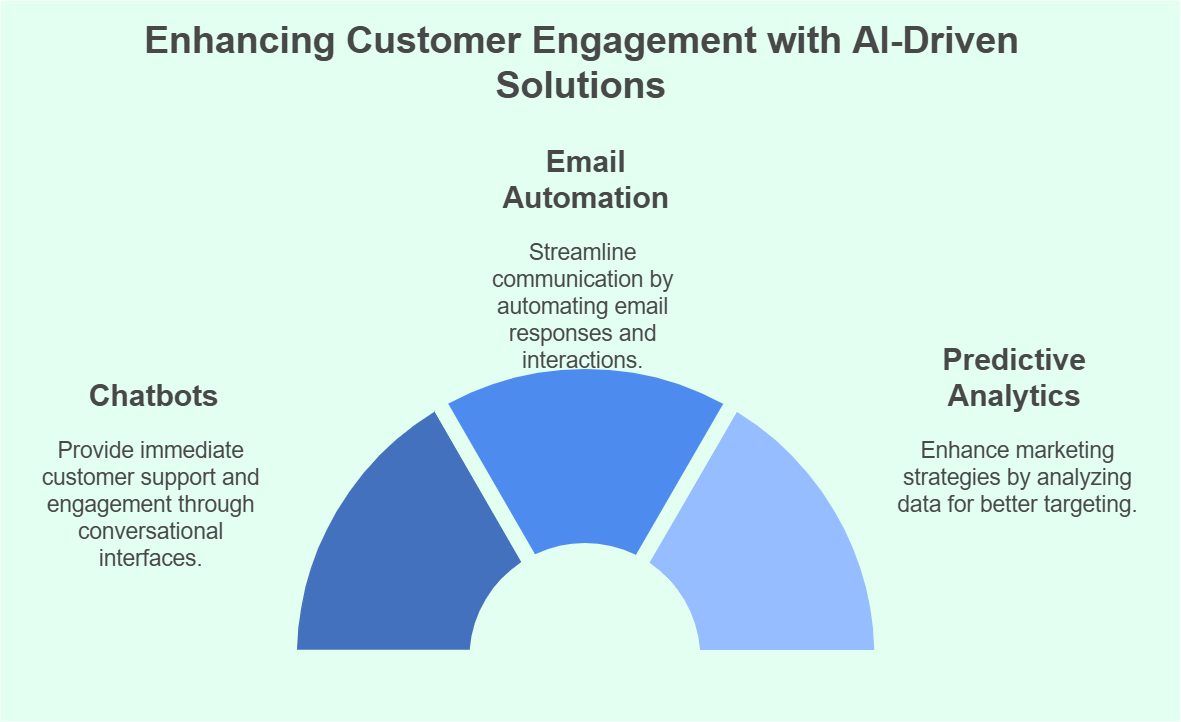 ai driven solution