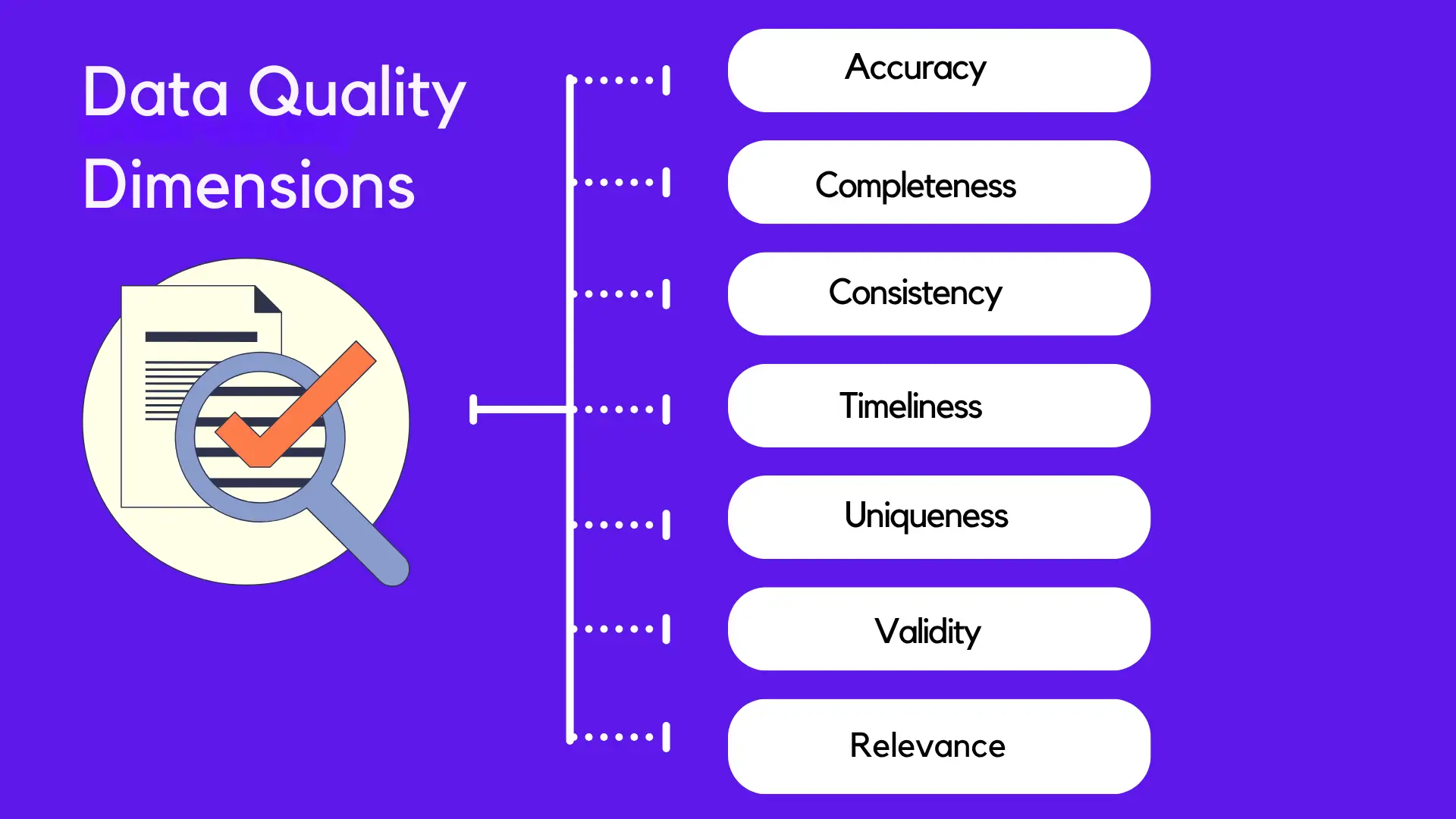 Dimensions of Data Quality in Marketing Databases