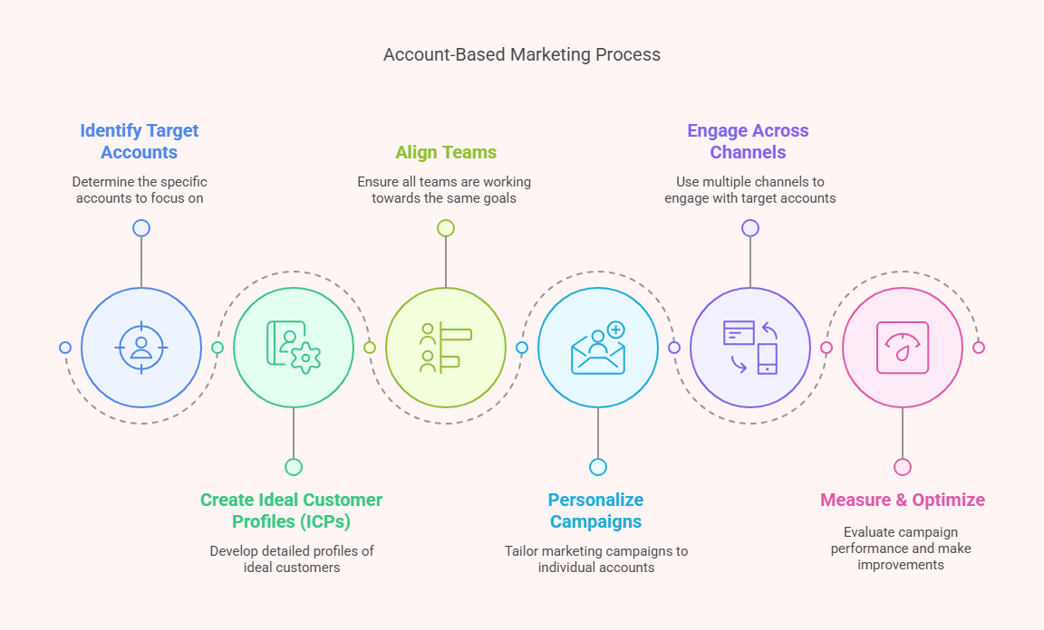 how account based marketing works