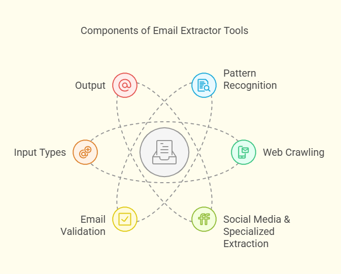 how do email extractor tools work