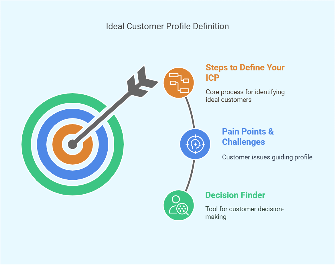 ideal customer profile definition