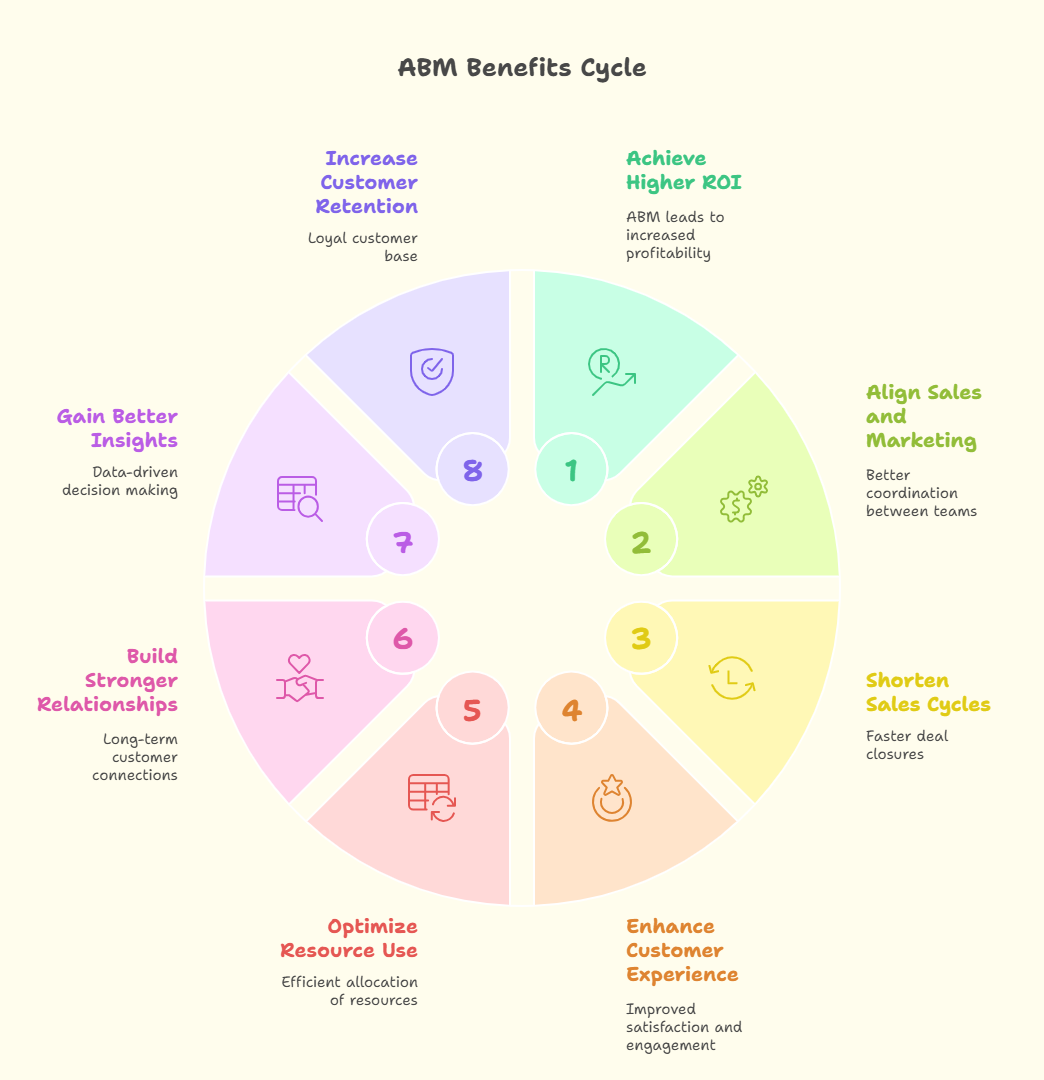 key benefits of ABM for B2B brands
