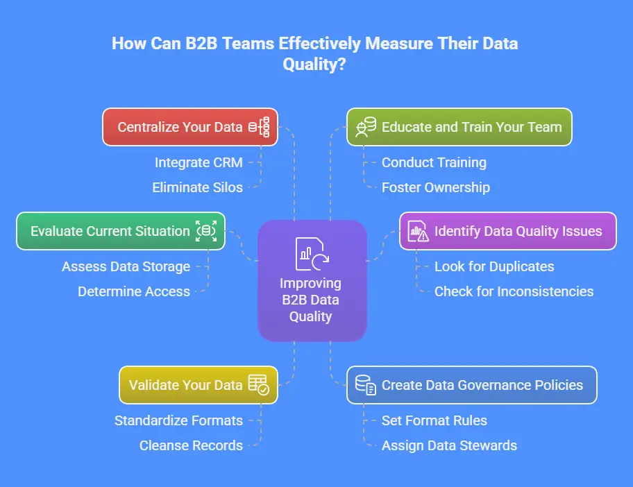 How Can B2B Teams Effectively Measure Their Data Quality?
