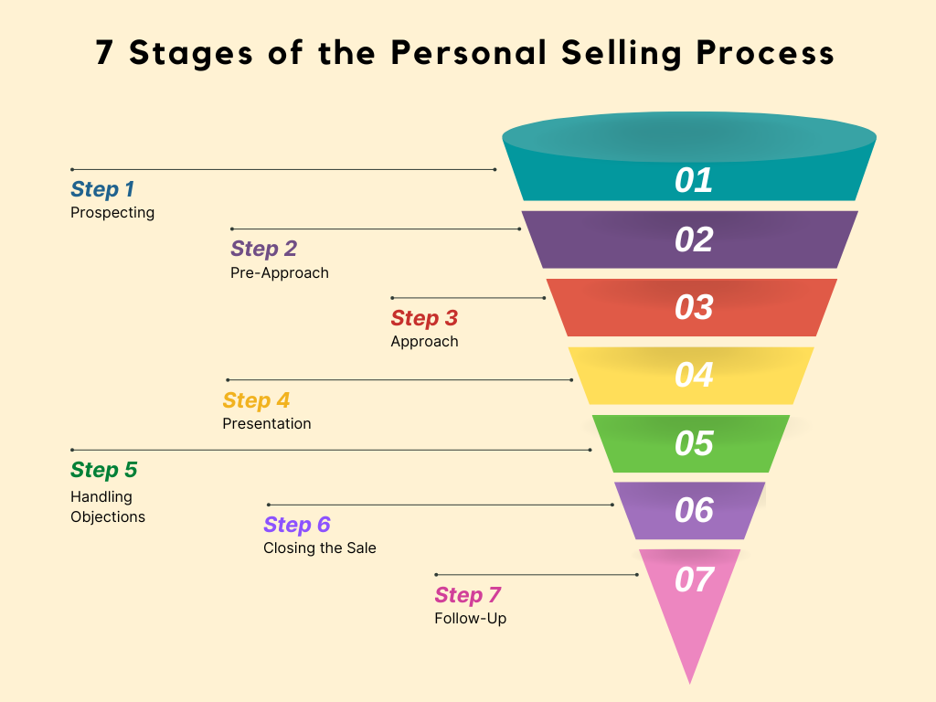 7 Stages of the Personal Selling Process
