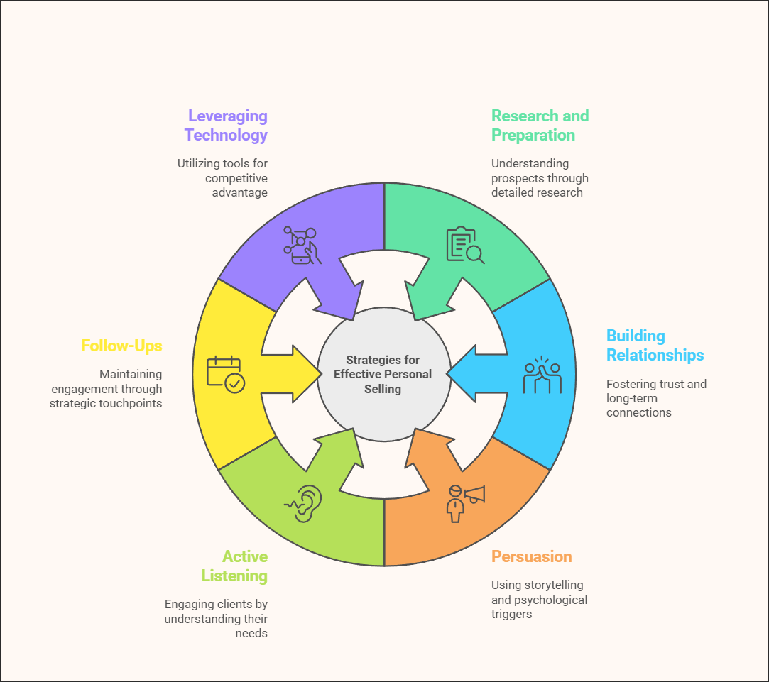 6 Effective personal selling strategies for sales team