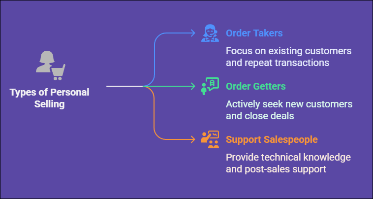 3 main types of personal selling
