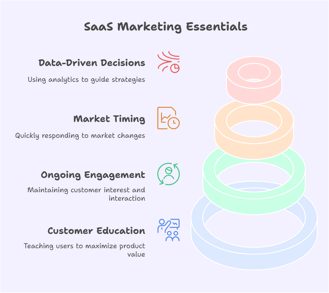 saas marketing essentials