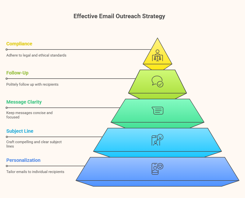 tips for effective email outreach after using these tools