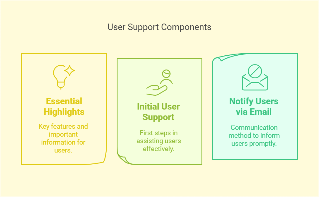 user support components
